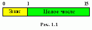 Целый тип - INTEGER
