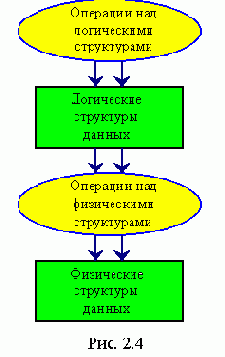 Уровни представления данных