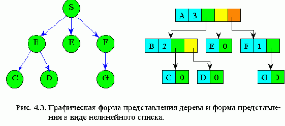 Представление деревьев