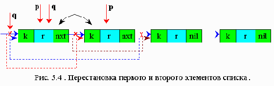 Переупорядочивание таблицы поиска путем перестановки найденного элемента в начало списка