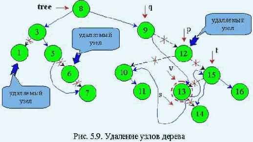 Поиск с удалением
