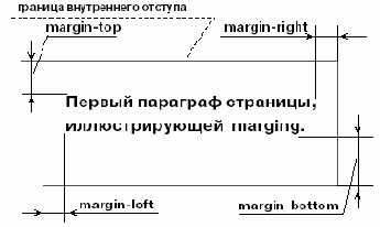 Отступы (margin)