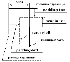Отступы (margin)